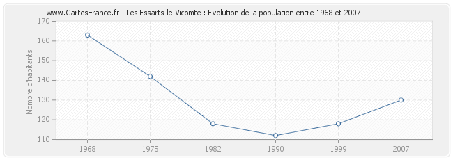 Population Les Essarts-le-Vicomte